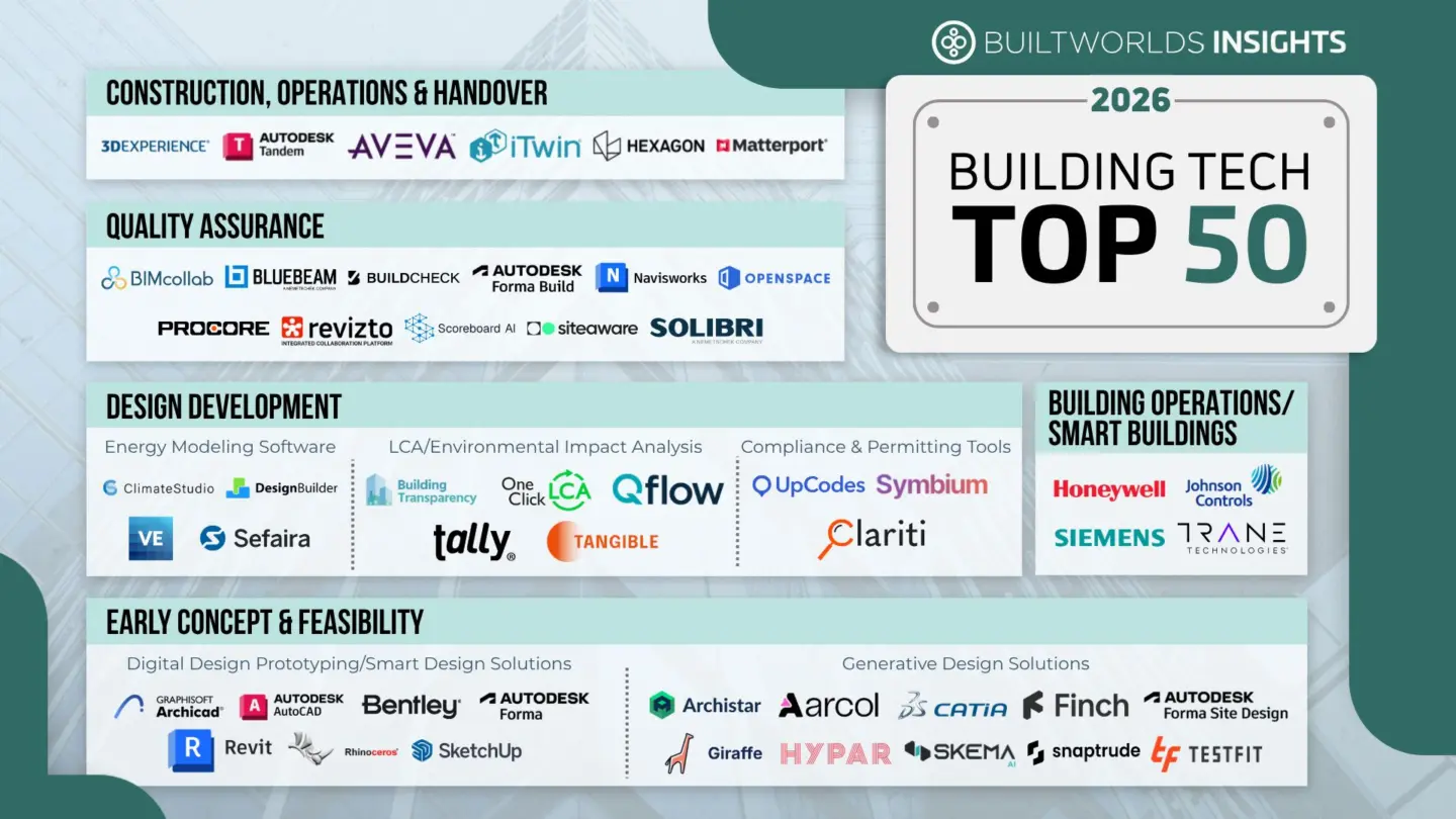 BuiltWorlds 2026 Building Tech Top 50 graphic featuring Solibri in the Quality Assurance category, alongside sister brands Bluebeam and Graphisoft from the Nemetschek Group.